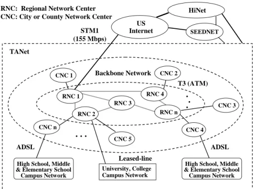 Figure 1.1: The network topology of TANet. 