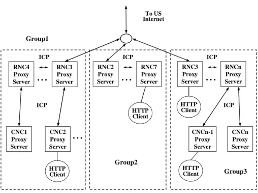 Figure 1.3: The  topology  of proxy server on TANet. (2nd stage) 