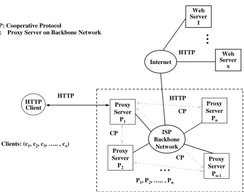 Figure 1.4: Topology of a typical ISP proxy server architecture. 