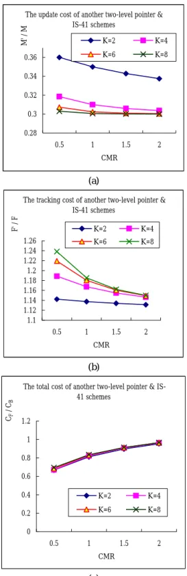 Figure 5. Relative cost of another two-level pointer  and IS-41 schemes with δ = 0.3 and N = 3 (a) the  MOVE cost M′ / M (b) the FIND cost F′ / F (c) the  total cost C F  / C B 
