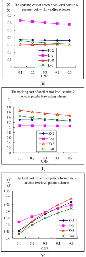 Figure  6.  Relative  cost  of  another  two-level  pointer  and per-user pointer forwarding schemes with δ = 0.3  and N = 3 (a) the MOVE cost  M′ / M (b) the  FIND  cost F′ / F (c) the total cost C F  / C B 