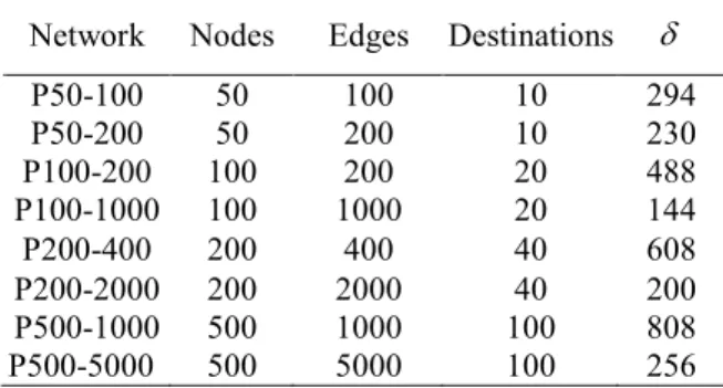 Figure 1 shows the ratio of  the  cost achieved  by  the  WGA over that by the proposed algorithm on sparse and  dense  networks