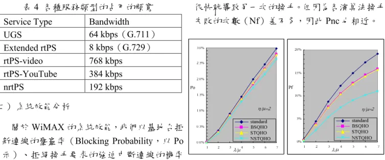 表 4  各種服務類型的占用的頻寬  Service Type  Bandwidth 