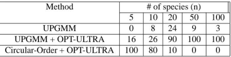 Table 2: Experiment results for the minimum tree size scoring function.