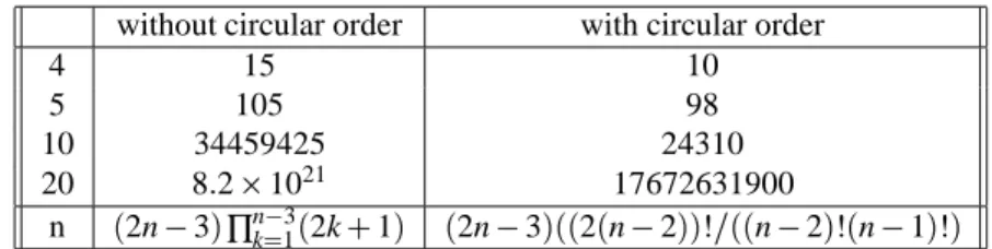 Table 1: Number of possible ultrametric trees that can be built without and with a circular order.