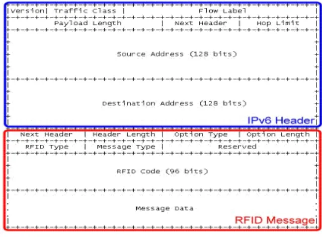 Figure 11: Bridge-based RFID System 
