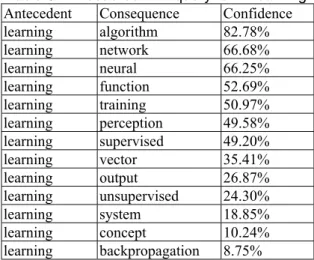 Figure 3. Relationship between the threshold  used for term selection and the number of 