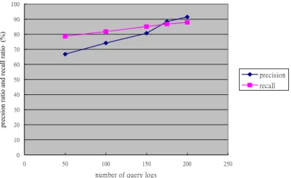 Figure 4. Relationship between the number of query logs used for mining association rules and the  two performance ratios of the proposed approach