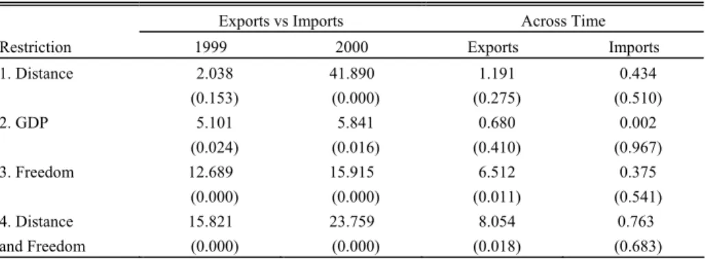 Table 4. Wald Asymmetric Restriction Tests for Exports and Imports 