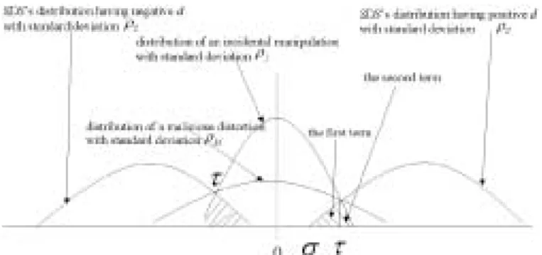 Figure 1: The possible relationship between the at- at-tack's distribution G A (with standard deviation  I or