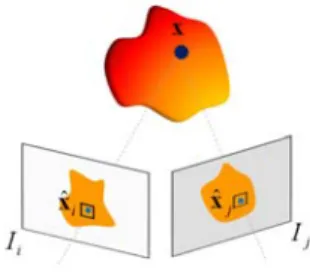 Fig. 4. Project a potential scene point x back into the selected reference image I i and its neighbor I j ; compute the NCC score between the projected patches.