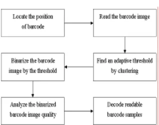 Figure 4.  Barcode Recognition Process 