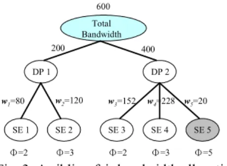 Fig. 4. A cousin-fair bandwidth allocation After the bandwidth allocation process, SEs can choose movie quality for DPs streaming based upon Table 2