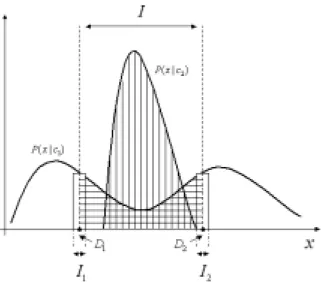 Fig. 3. Two conditional distribution