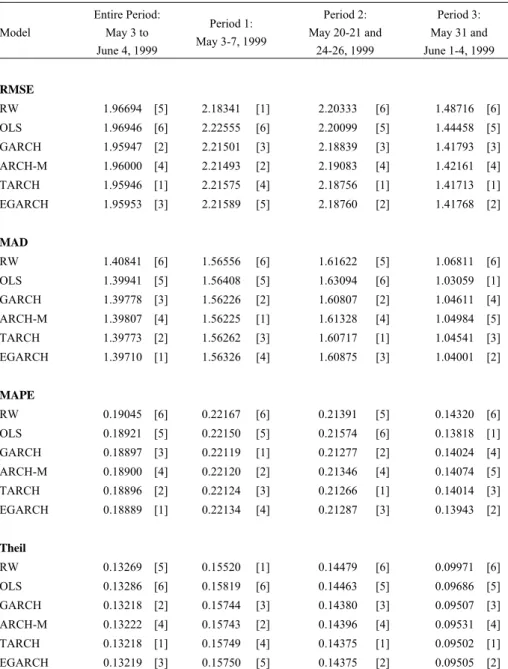 Table 4. Out-of-Sample Forecasts with Fixed Model Scheme—Measures of Forecast Errors Model  Entire Period: May 3 to  June 4, 1999  Period 1:  May 3-7, 1999  Period 2:  May 20-21 and 24-26, 1999  Period 3:  May 31 and  June 1-4, 1999  RMSE  RW 1.96694  [5] 