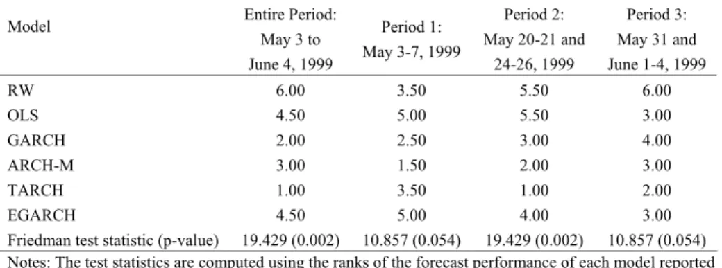 Table 9. Out-of-Sample Forecasts with Recursive Model Scheme—Results of the MSE-F Test