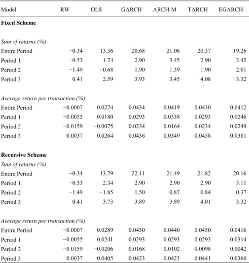 Table 11. Returns Generated under the Fixed and Recursive Forecast Schemes 