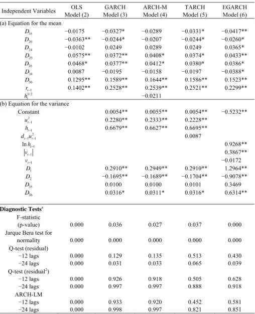 Table 1. The Estimated Models for Forecasting 10-Minute-Ahead Composite Index Independent Variables  OLS 