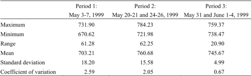 Table 3. Descriptive Statistics for the Three Out-of-Sample Forecast Periods  Period 1: 