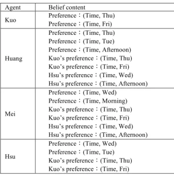 Table 6 Agent belief after the negotiation  Agent  Belief content 