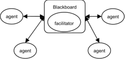 Fig. 10. Architecture of blackboard-based coordination 