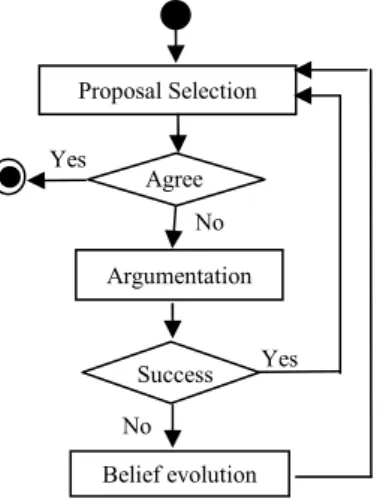 Fig. 3. Argument-based negotiation process Proposal Selection Argumentation Belief evolution Agree No Yes Success No Yes 30                 50                     100           Utility Low                       Normal                    High 0 