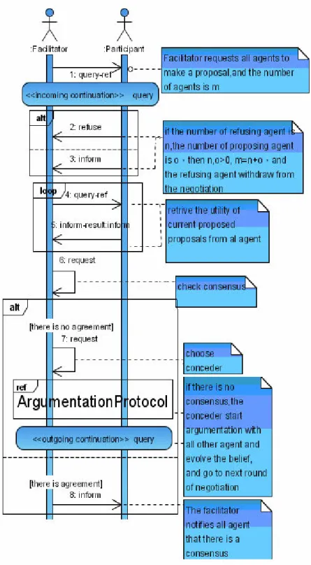 Fig. 4. Argumentation-based negotiation protocol 