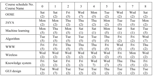 Table 2 Alternative Course Schedule  Course schedule No.  