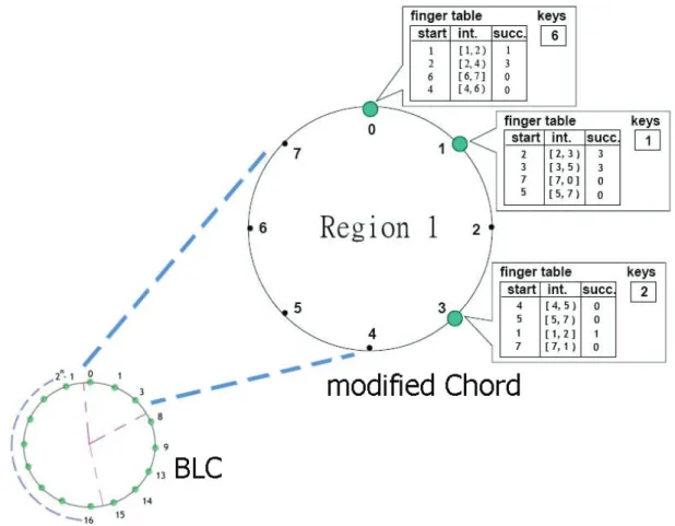 Figure 2 Logical network of BLC 