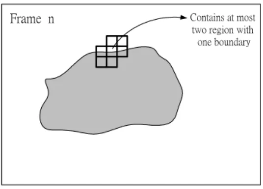 Fig. 1. The block small enough contains at most two regions and one boundary 