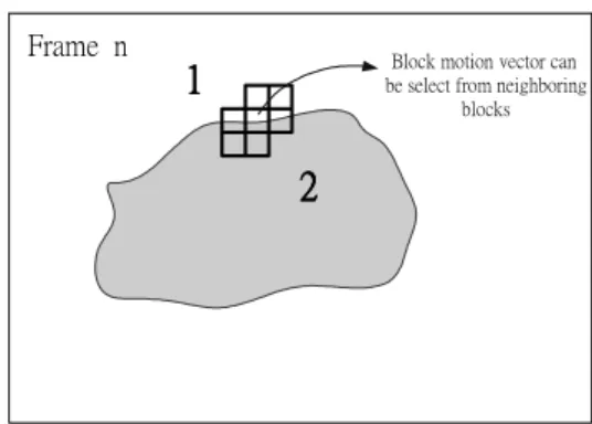 Fig. 2. The motion vector in a block can select from the neighborhood 