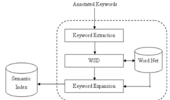 Figure 1. Semantic indexing subsystem  2.1 Keyword Expansion 