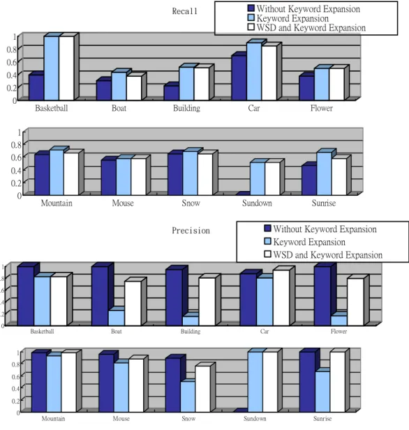 Figure 2. Recall and Precision on different indexing Scheme. 