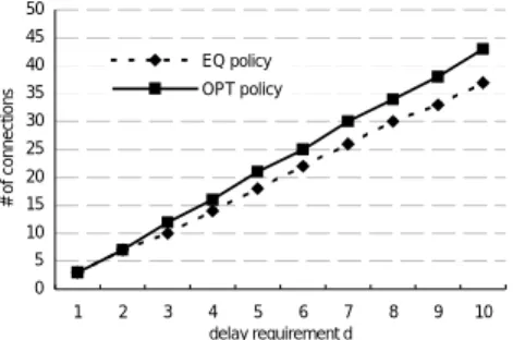 Fig.  5  No.  of  admitted  connections  vs.  the  end-to-end  delay  requirement  with  the  different  remained capacity of node 2 