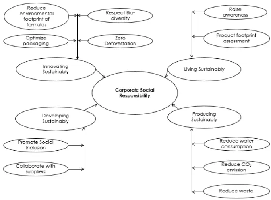 Figure 4: Corporate Social Responsibility 