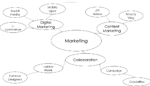 Figure 6: Marketing 
