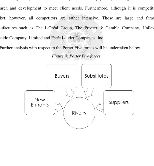 Figure 9: Porter Five forces 