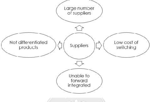 Figure 10: Bargaining power of suppliers 