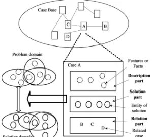 Figure 2. The relationships among the case-base, case, problem domain,  and solution domain