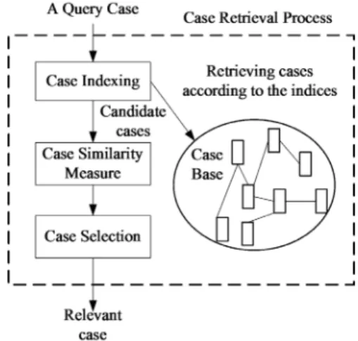 Figure 3. Case retrieval process. 