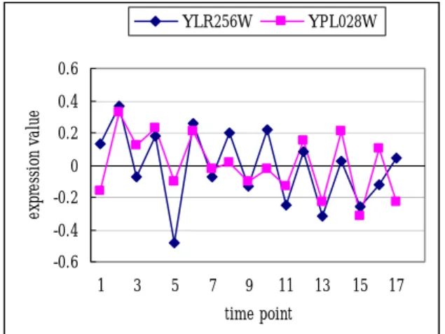 Table 2: Transferred time series into  sequences 
