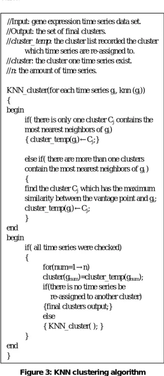 Figure 3: KNN clustering algorithm 