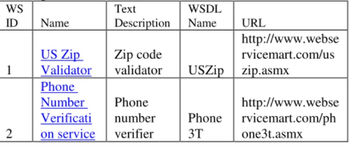 Table  3.1:  Format  of  Excel  file  with  web  service  descriptions.  WS  ID  Name  Text  Description  WSDL Name  URL  1  US Zip 