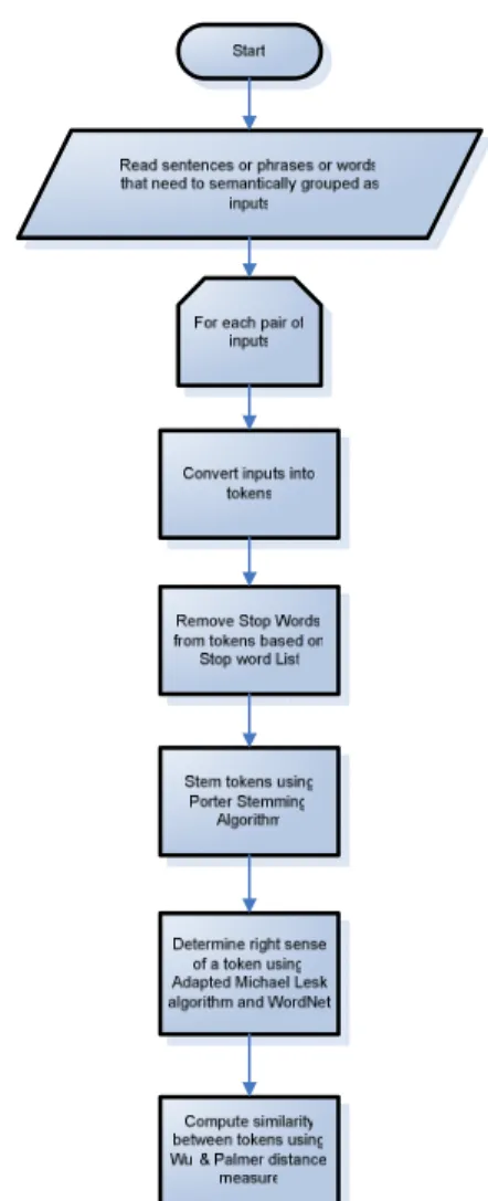 Figure 4.3. WordNet based Similarity computation. 