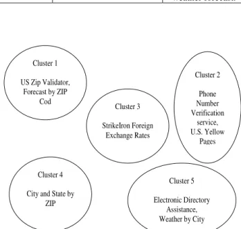Figure 6.1. Clusters obtained from training data. 