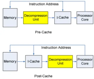 Figure 1.    Decompression Architectures of  Post-compilation scheme 