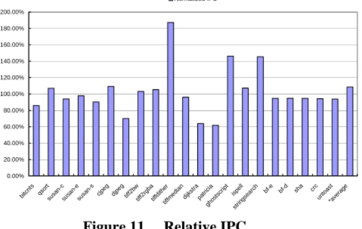 Figure 11.    Relative IPC 