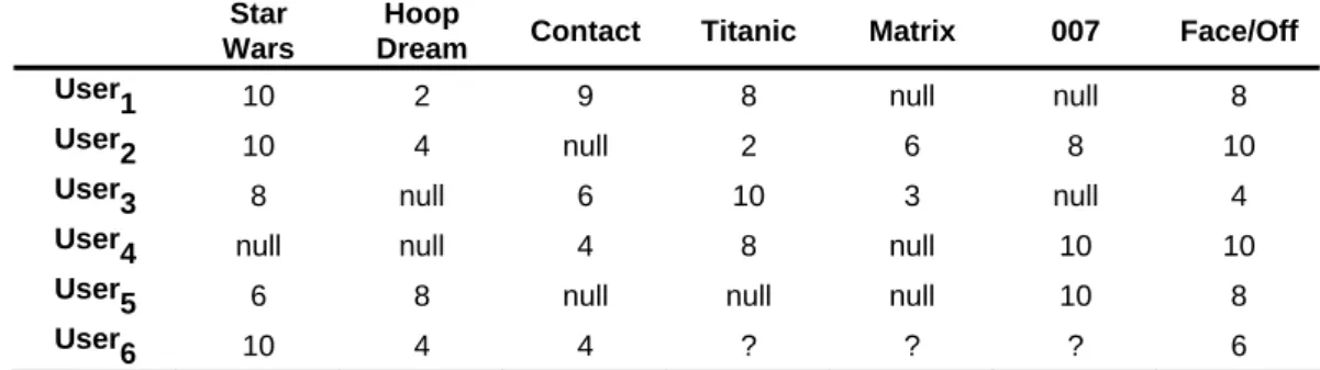 Table 1. An example of movie ratings given by some users  Star 