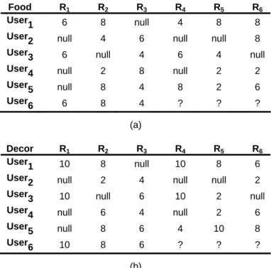 Table 2. An example of restaurant ratings given by some users on (a) food; and (b) decor 