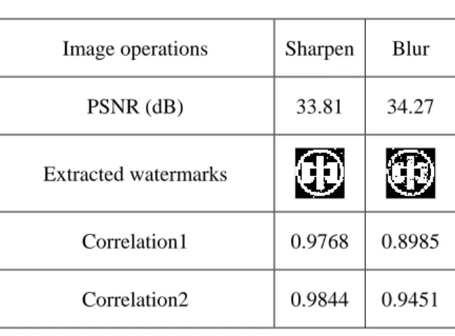 Table 2.    Changes of measures and extracted watermarks under various JPEG 2000 quality factors